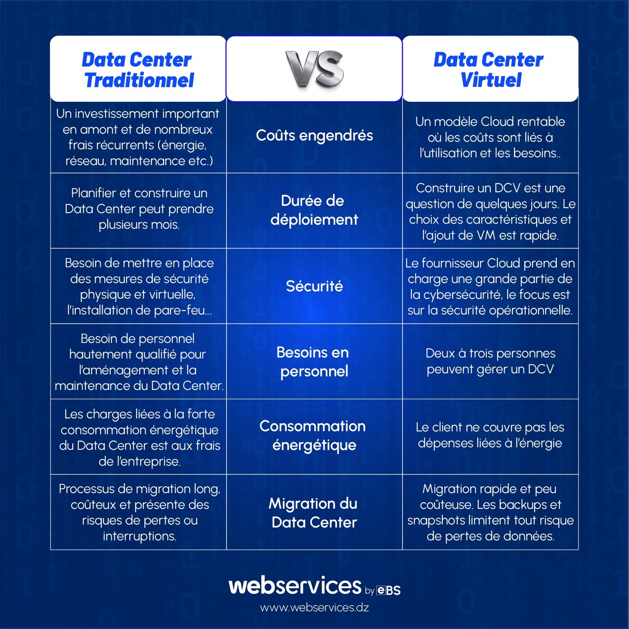 comparatif data center virtuel et traditionnel par ebs